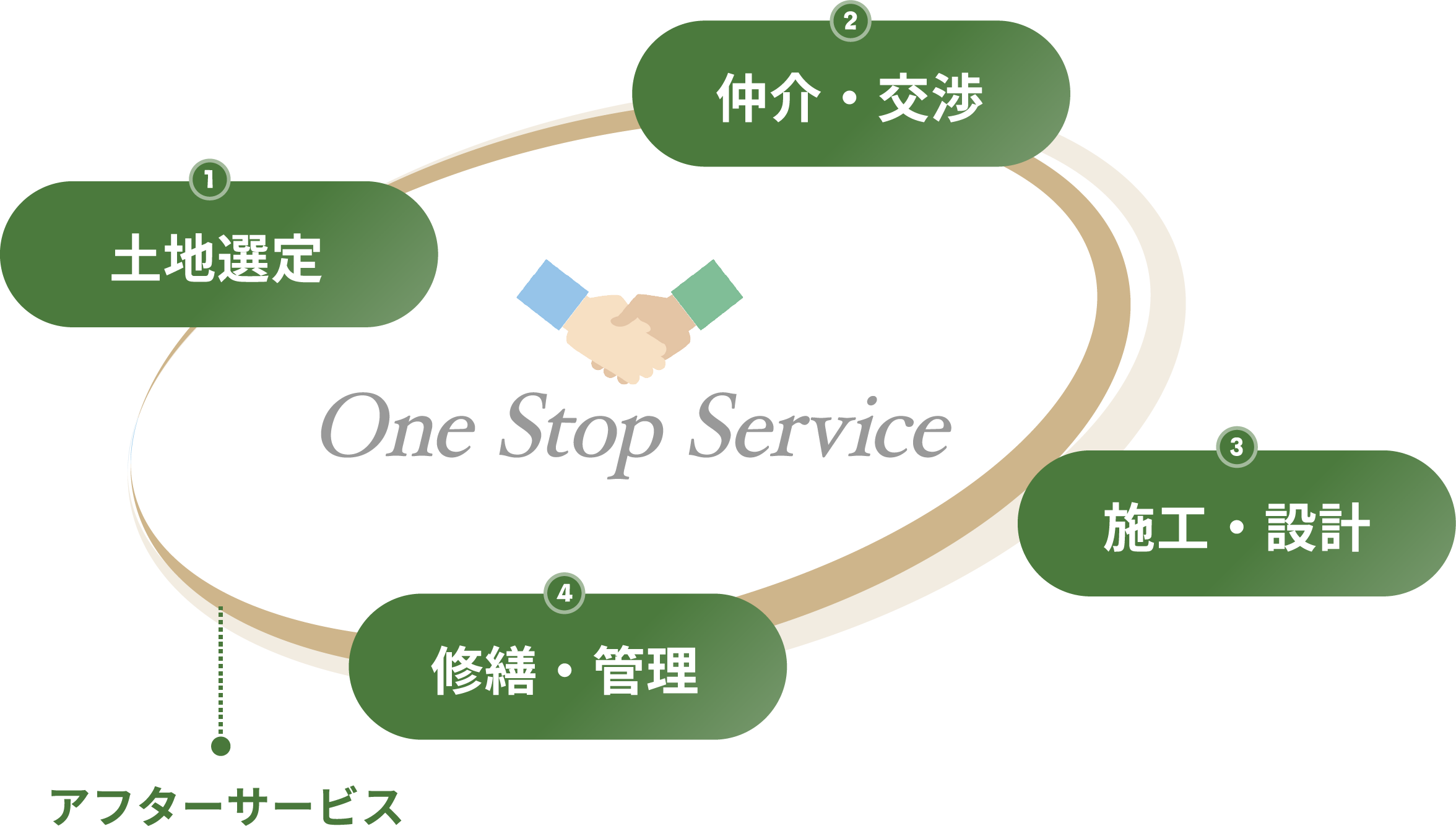 1 土地選定 2仲介・交渉 3施工・設計 4修繕・管理 One Stop Service アフターサービス