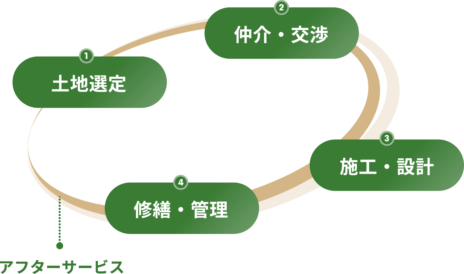 1 土地選定 2仲介・交渉 3施工・設計 4修繕・管理 アフターサービス