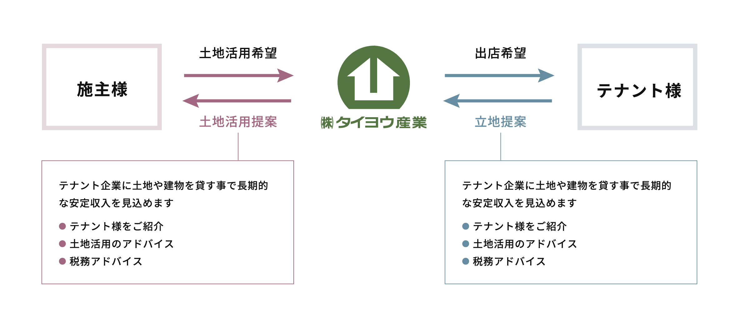 施主様 土地活用希望 土地活用提案 テナント企業に土地や建物を貸す事で長期的な安定収入を見込めます ●テナント様をご紹介 ●土地活用のアドバイス ●税務アドバイス 出店希望 立地提案 テナント企業に土地や建物を貸す事で長期的な安定収入を見込めます ●テナント様をご紹介 ●土地活用のアドバイス ●税務アドバイス テナント様 （株）タイヨウ産業