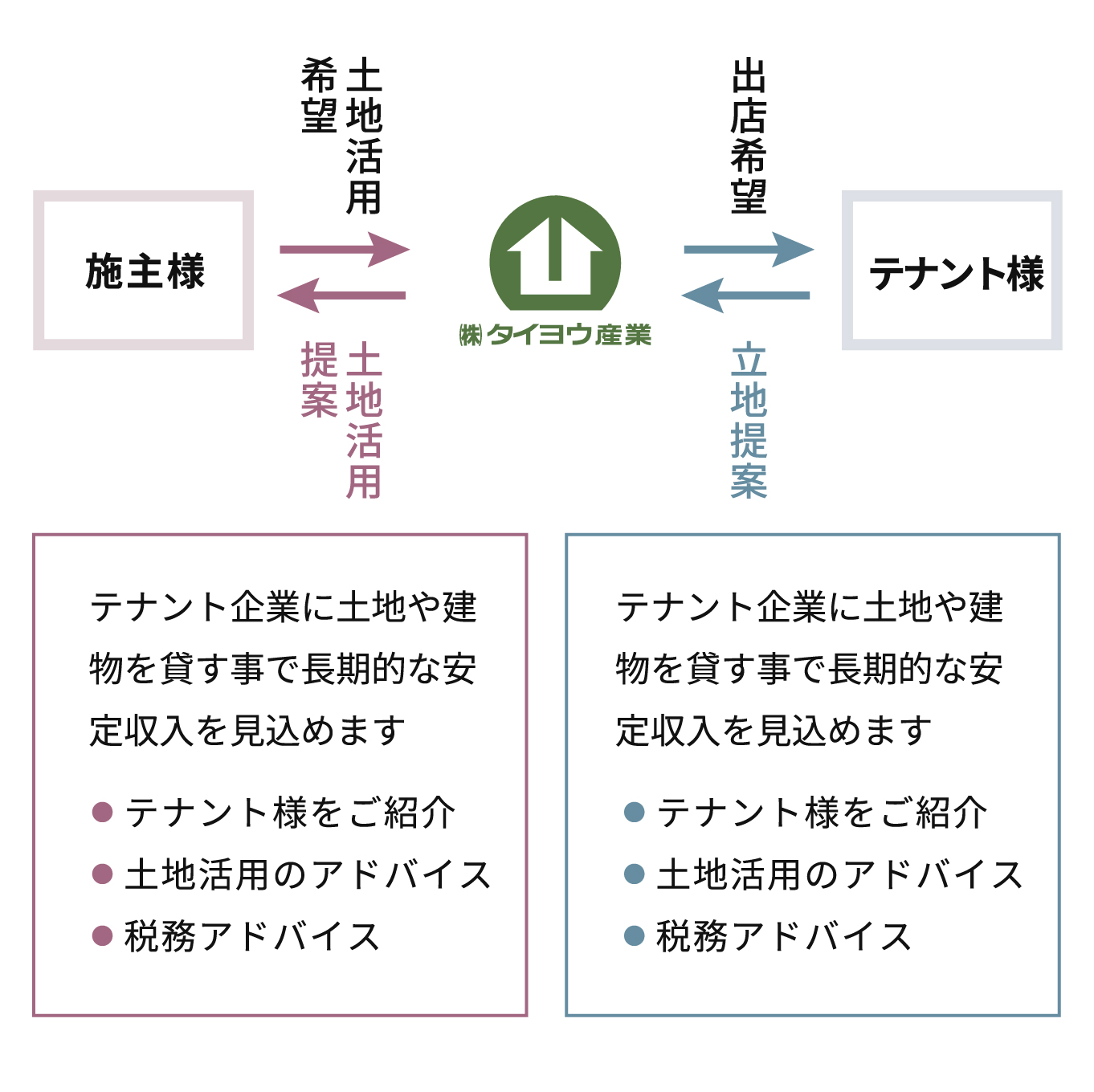施主様 土地活用希望 土地活用提案 テナント企業に土地や建物を貸す事で長期的な安定収入を見込めます ●テナント様をご紹介 ●土地活用のアドバイス ●税務アドバイス 出店希望 立地提案 テナント企業に土地や建物を貸す事で長期的な安定収入を見込めます ●テナント様をご紹介 ●土地活用のアドバイス ●税務アドバイス テナント様 （株）タイヨウ産業